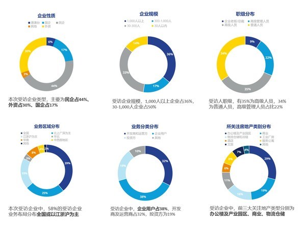 高力國(guó)際2022年市場(chǎng)信心調(diào)研結(jié)果發(fā)布 洞察市場(chǎng)趨勢(shì)，展望未來(lái)機(jī)遇