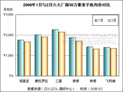 百萬(wàn)像素手機(jī)狂降，晉升市場(chǎng)主流不可擋